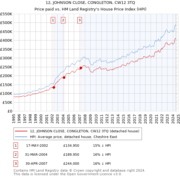 12, JOHNSON CLOSE, CONGLETON, CW12 3TQ: Price paid vs HM Land Registry's House Price Index