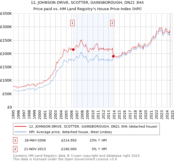 12, JOHNSON DRIVE, SCOTTER, GAINSBOROUGH, DN21 3HA: Price paid vs HM Land Registry's House Price Index