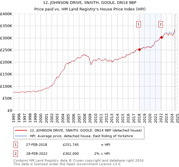 12, JOHNSON DRIVE, SNAITH, GOOLE, DN14 9BP: Price paid vs HM Land Registry's House Price Index