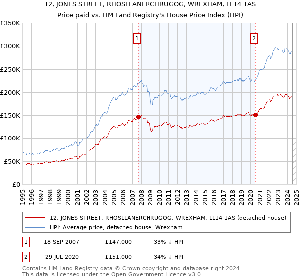 12, JONES STREET, RHOSLLANERCHRUGOG, WREXHAM, LL14 1AS: Price paid vs HM Land Registry's House Price Index