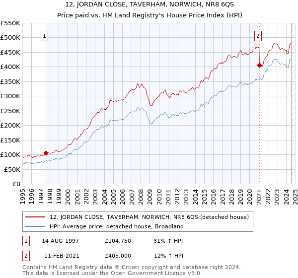 12, JORDAN CLOSE, TAVERHAM, NORWICH, NR8 6QS: Price paid vs HM Land Registry's House Price Index