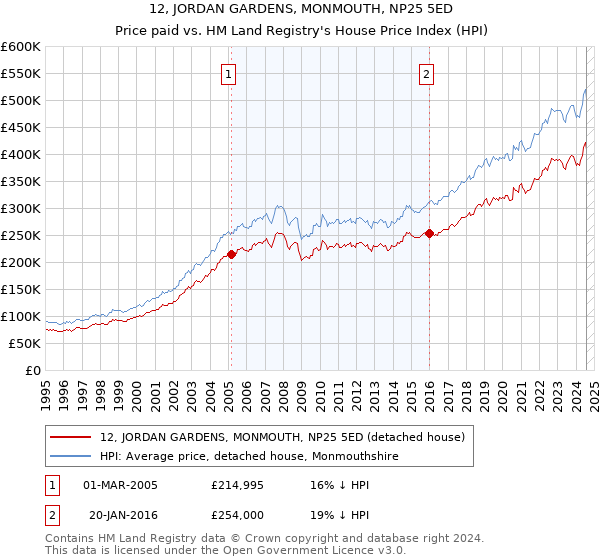 12, JORDAN GARDENS, MONMOUTH, NP25 5ED: Price paid vs HM Land Registry's House Price Index