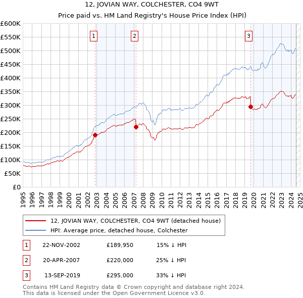 12, JOVIAN WAY, COLCHESTER, CO4 9WT: Price paid vs HM Land Registry's House Price Index