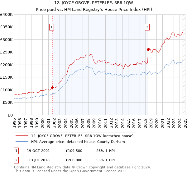 12, JOYCE GROVE, PETERLEE, SR8 1QW: Price paid vs HM Land Registry's House Price Index