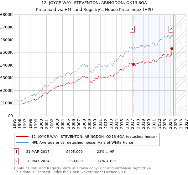 12, JOYCE WAY, STEVENTON, ABINGDON, OX13 6GA: Price paid vs HM Land Registry's House Price Index