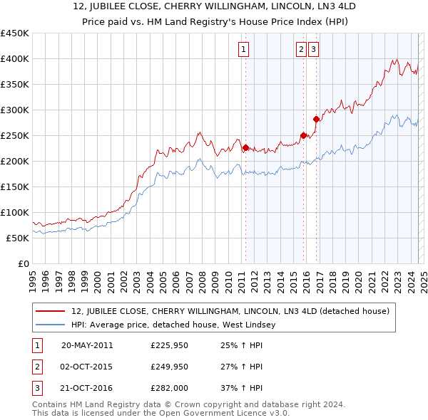 12, JUBILEE CLOSE, CHERRY WILLINGHAM, LINCOLN, LN3 4LD: Price paid vs HM Land Registry's House Price Index