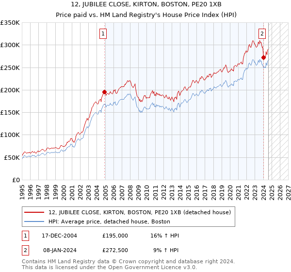 12, JUBILEE CLOSE, KIRTON, BOSTON, PE20 1XB: Price paid vs HM Land Registry's House Price Index