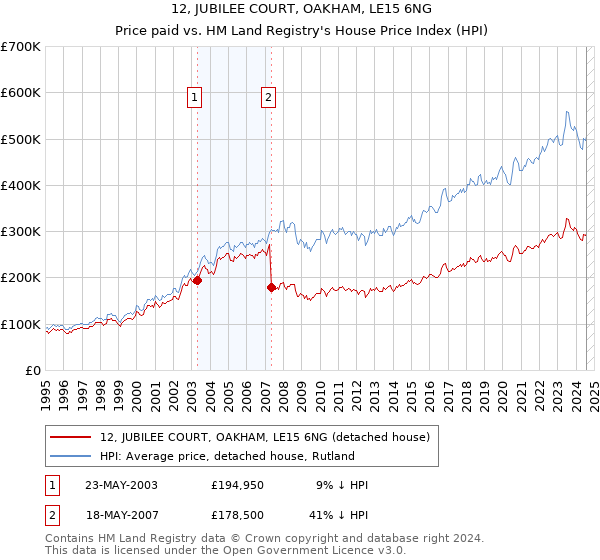 12, JUBILEE COURT, OAKHAM, LE15 6NG: Price paid vs HM Land Registry's House Price Index