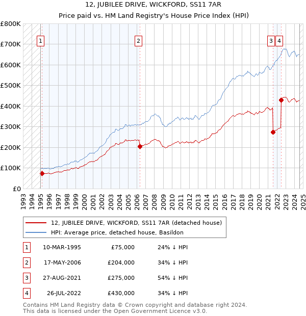 12, JUBILEE DRIVE, WICKFORD, SS11 7AR: Price paid vs HM Land Registry's House Price Index