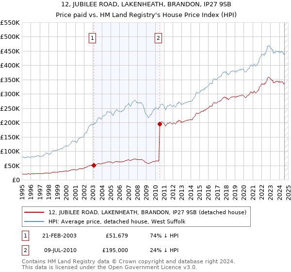 12, JUBILEE ROAD, LAKENHEATH, BRANDON, IP27 9SB: Price paid vs HM Land Registry's House Price Index