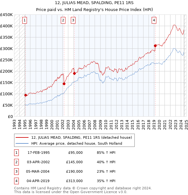 12, JULIAS MEAD, SPALDING, PE11 1RS: Price paid vs HM Land Registry's House Price Index