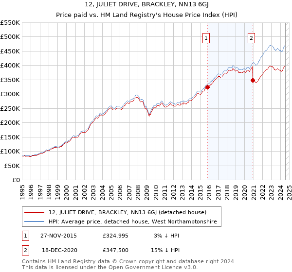 12, JULIET DRIVE, BRACKLEY, NN13 6GJ: Price paid vs HM Land Registry's House Price Index