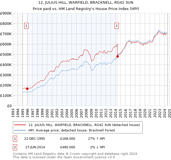 12, JULIUS HILL, WARFIELD, BRACKNELL, RG42 3UN: Price paid vs HM Land Registry's House Price Index