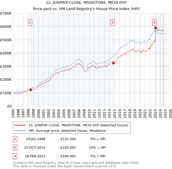 12, JUNIPER CLOSE, MAIDSTONE, ME16 0XP: Price paid vs HM Land Registry's House Price Index