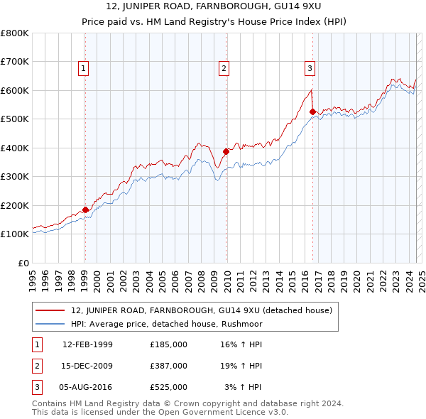 12, JUNIPER ROAD, FARNBOROUGH, GU14 9XU: Price paid vs HM Land Registry's House Price Index