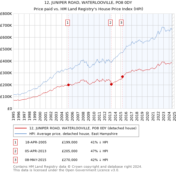 12, JUNIPER ROAD, WATERLOOVILLE, PO8 0DY: Price paid vs HM Land Registry's House Price Index