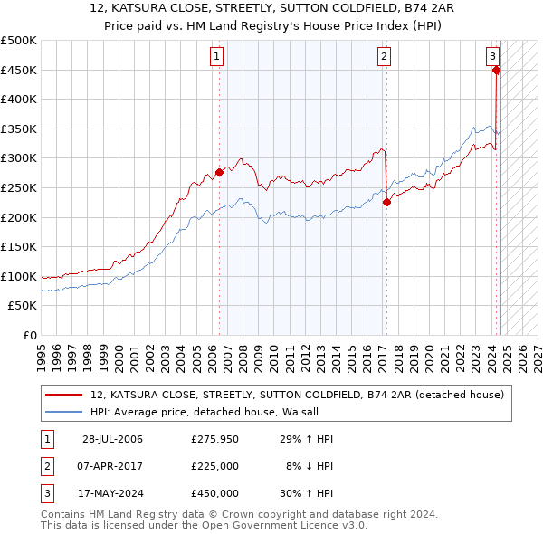 12, KATSURA CLOSE, STREETLY, SUTTON COLDFIELD, B74 2AR: Price paid vs HM Land Registry's House Price Index