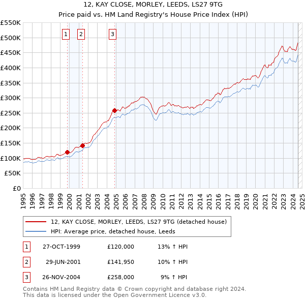 12, KAY CLOSE, MORLEY, LEEDS, LS27 9TG: Price paid vs HM Land Registry's House Price Index