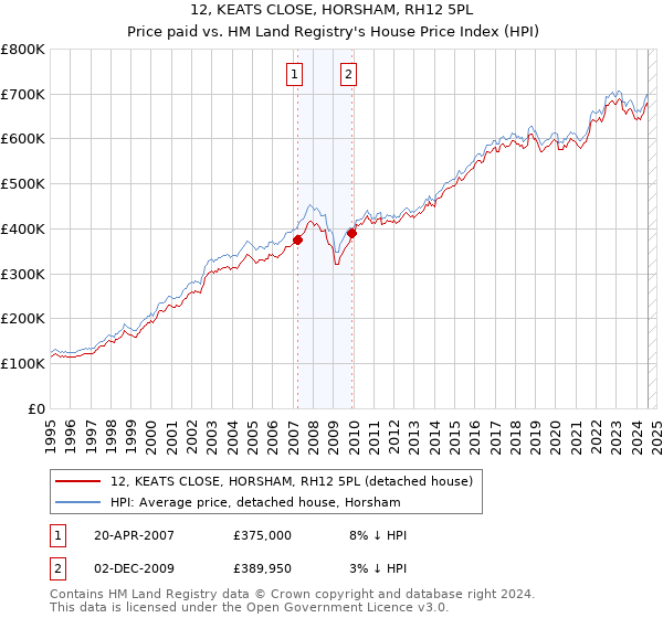 12, KEATS CLOSE, HORSHAM, RH12 5PL: Price paid vs HM Land Registry's House Price Index