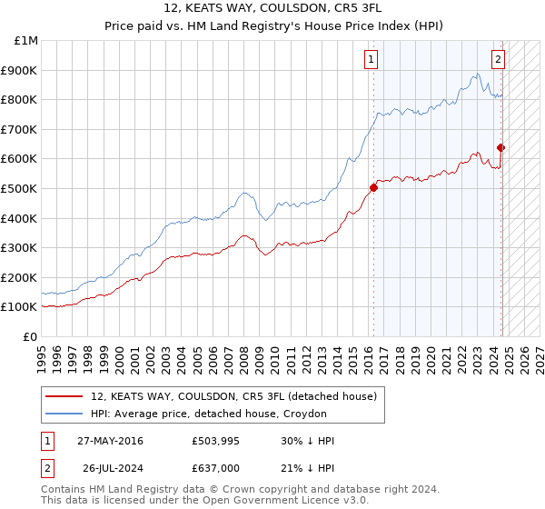 12, KEATS WAY, COULSDON, CR5 3FL: Price paid vs HM Land Registry's House Price Index