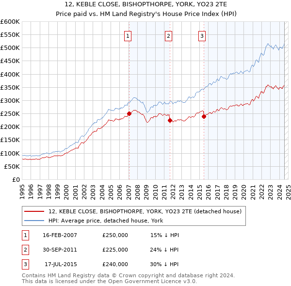 12, KEBLE CLOSE, BISHOPTHORPE, YORK, YO23 2TE: Price paid vs HM Land Registry's House Price Index