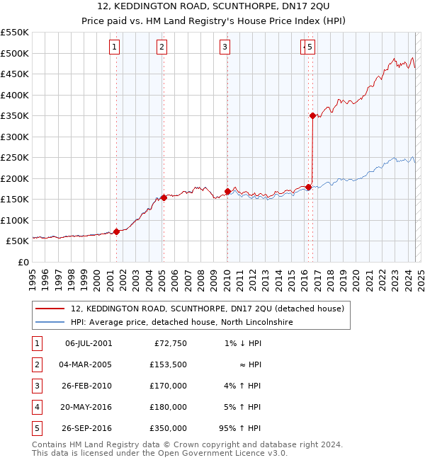 12, KEDDINGTON ROAD, SCUNTHORPE, DN17 2QU: Price paid vs HM Land Registry's House Price Index