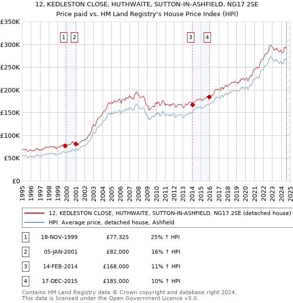 12, KEDLESTON CLOSE, HUTHWAITE, SUTTON-IN-ASHFIELD, NG17 2SE: Price paid vs HM Land Registry's House Price Index