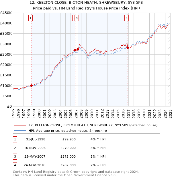 12, KEELTON CLOSE, BICTON HEATH, SHREWSBURY, SY3 5PS: Price paid vs HM Land Registry's House Price Index