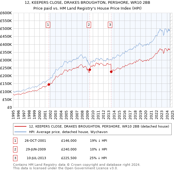 12, KEEPERS CLOSE, DRAKES BROUGHTON, PERSHORE, WR10 2BB: Price paid vs HM Land Registry's House Price Index