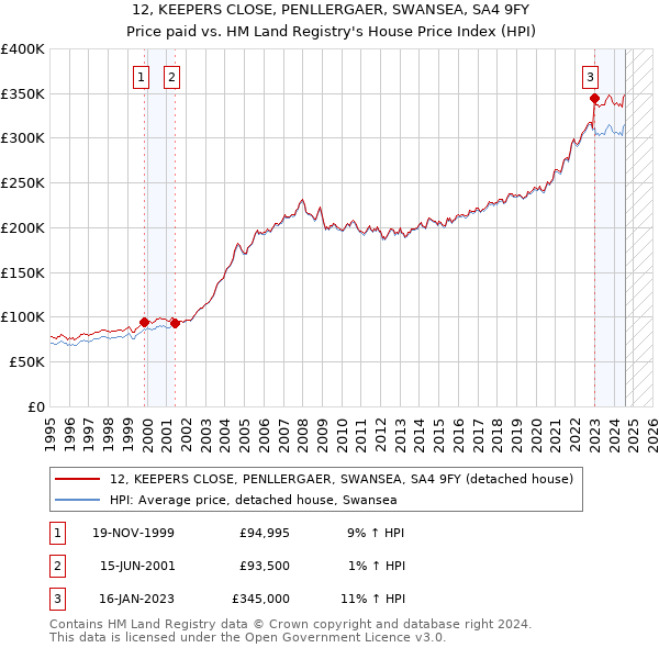 12, KEEPERS CLOSE, PENLLERGAER, SWANSEA, SA4 9FY: Price paid vs HM Land Registry's House Price Index