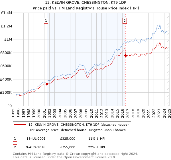 12, KELVIN GROVE, CHESSINGTON, KT9 1DP: Price paid vs HM Land Registry's House Price Index