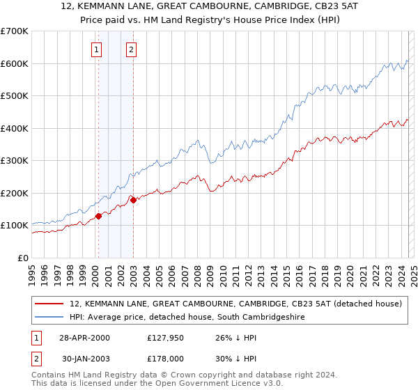 12, KEMMANN LANE, GREAT CAMBOURNE, CAMBRIDGE, CB23 5AT: Price paid vs HM Land Registry's House Price Index