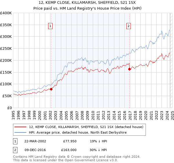 12, KEMP CLOSE, KILLAMARSH, SHEFFIELD, S21 1SX: Price paid vs HM Land Registry's House Price Index