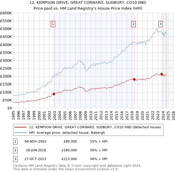 12, KEMPSON DRIVE, GREAT CORNARD, SUDBURY, CO10 0ND: Price paid vs HM Land Registry's House Price Index