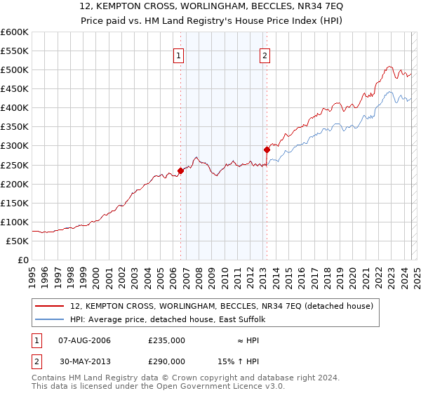 12, KEMPTON CROSS, WORLINGHAM, BECCLES, NR34 7EQ: Price paid vs HM Land Registry's House Price Index