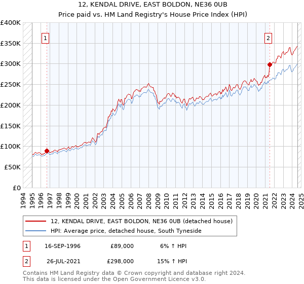 12, KENDAL DRIVE, EAST BOLDON, NE36 0UB: Price paid vs HM Land Registry's House Price Index