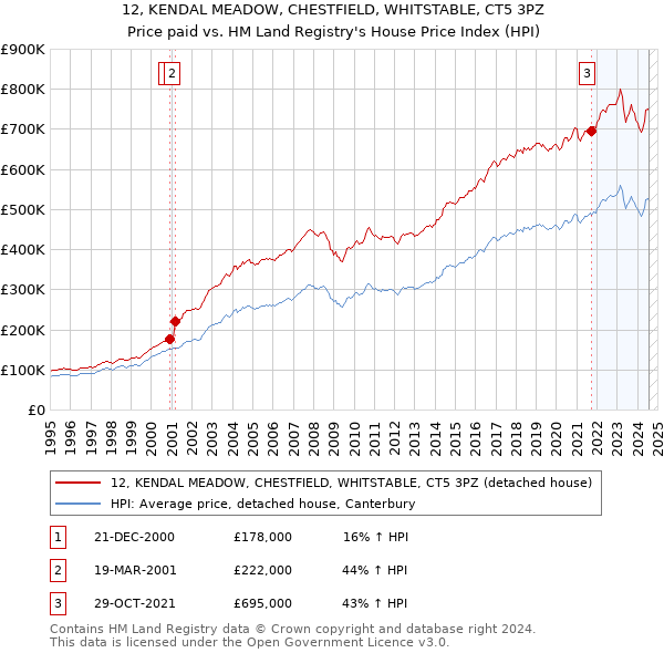 12, KENDAL MEADOW, CHESTFIELD, WHITSTABLE, CT5 3PZ: Price paid vs HM Land Registry's House Price Index