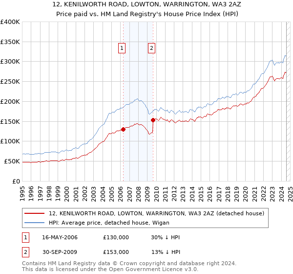 12, KENILWORTH ROAD, LOWTON, WARRINGTON, WA3 2AZ: Price paid vs HM Land Registry's House Price Index