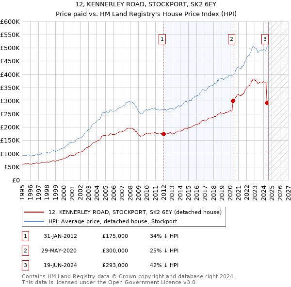 12, KENNERLEY ROAD, STOCKPORT, SK2 6EY: Price paid vs HM Land Registry's House Price Index