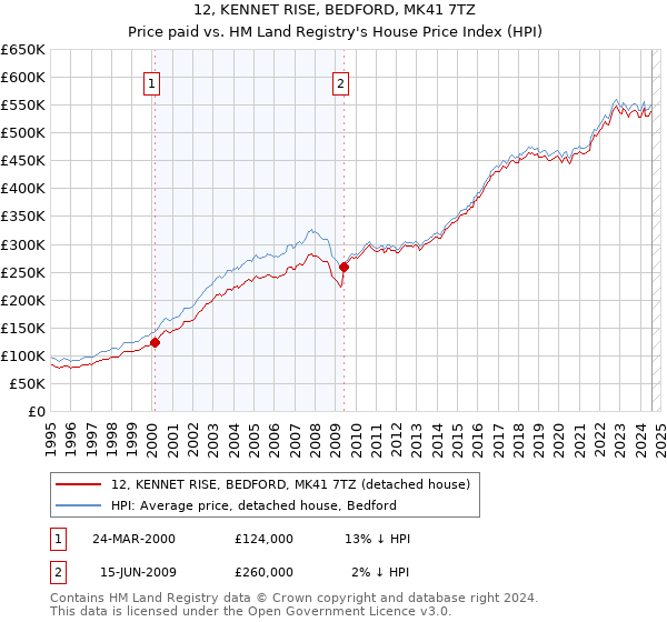 12, KENNET RISE, BEDFORD, MK41 7TZ: Price paid vs HM Land Registry's House Price Index