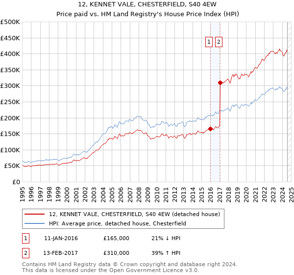 12, KENNET VALE, CHESTERFIELD, S40 4EW: Price paid vs HM Land Registry's House Price Index