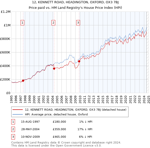 12, KENNETT ROAD, HEADINGTON, OXFORD, OX3 7BJ: Price paid vs HM Land Registry's House Price Index