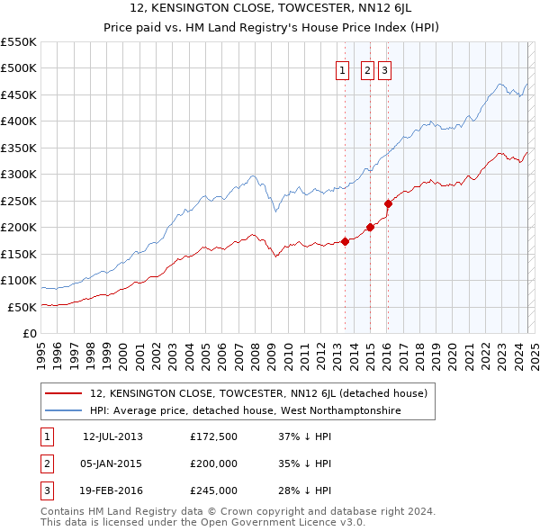 12, KENSINGTON CLOSE, TOWCESTER, NN12 6JL: Price paid vs HM Land Registry's House Price Index