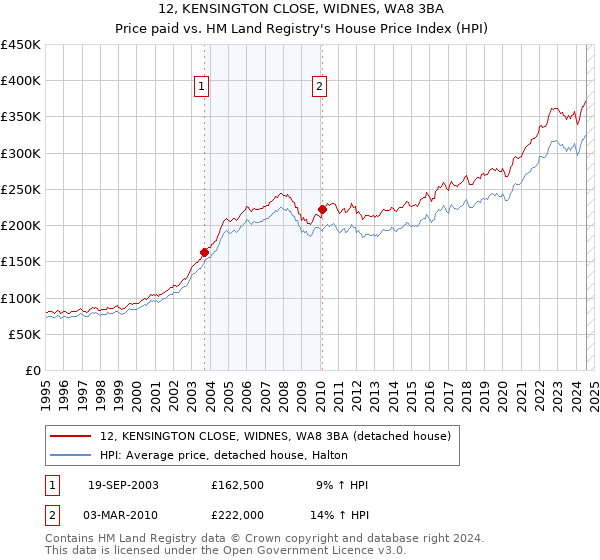 12, KENSINGTON CLOSE, WIDNES, WA8 3BA: Price paid vs HM Land Registry's House Price Index