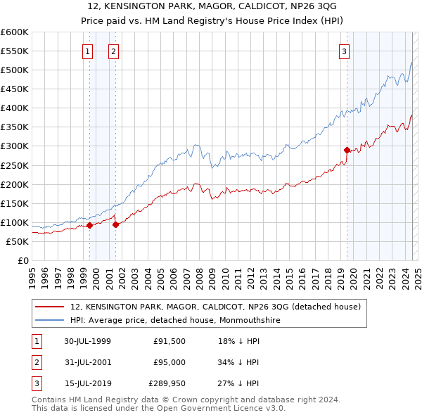 12, KENSINGTON PARK, MAGOR, CALDICOT, NP26 3QG: Price paid vs HM Land Registry's House Price Index