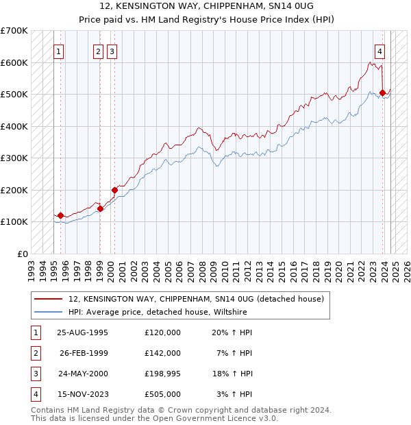 12, KENSINGTON WAY, CHIPPENHAM, SN14 0UG: Price paid vs HM Land Registry's House Price Index