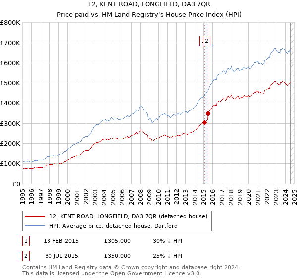 12, KENT ROAD, LONGFIELD, DA3 7QR: Price paid vs HM Land Registry's House Price Index