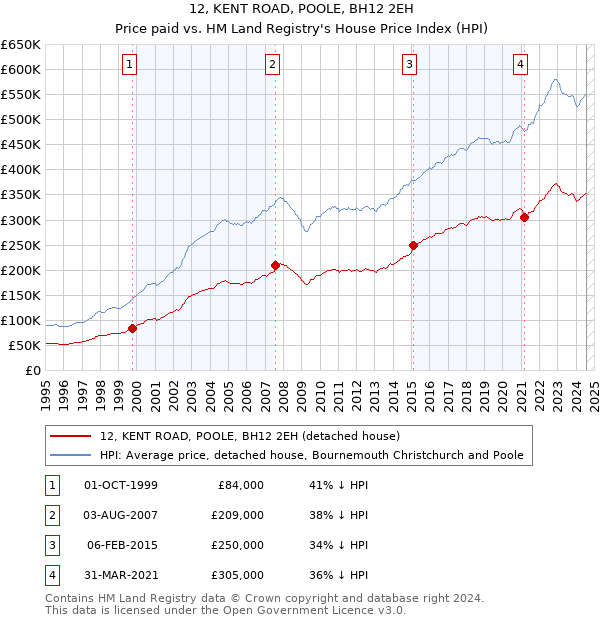 12, KENT ROAD, POOLE, BH12 2EH: Price paid vs HM Land Registry's House Price Index