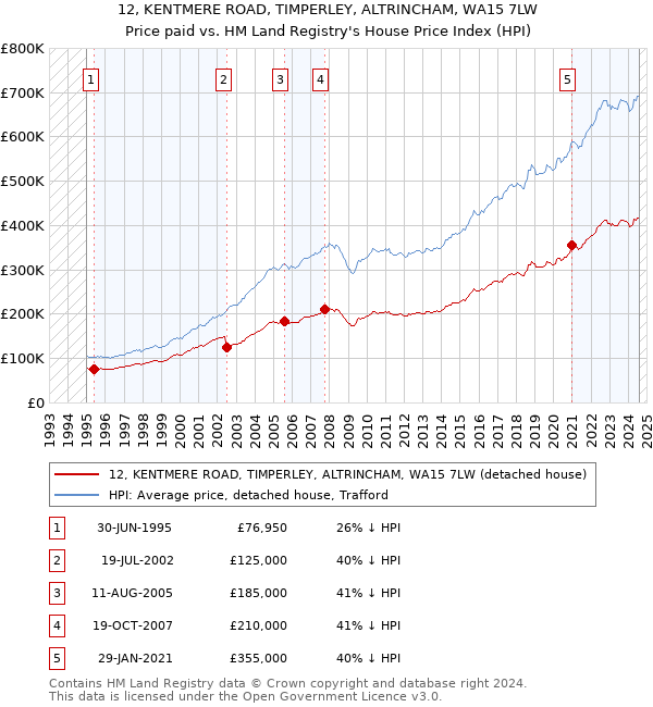 12, KENTMERE ROAD, TIMPERLEY, ALTRINCHAM, WA15 7LW: Price paid vs HM Land Registry's House Price Index