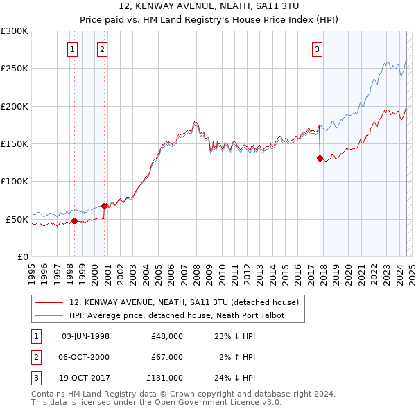 12, KENWAY AVENUE, NEATH, SA11 3TU: Price paid vs HM Land Registry's House Price Index